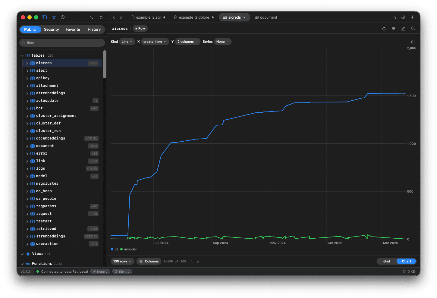 Dblore chart view plotting table columns over time, with the schema browser sidebar